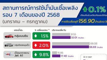 กรมธุรกิจพลังงาน เผยยอดใช้เบนซินลด หลังคนแห่ซื้อรถไฟฟ้า