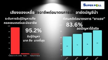 โพลหนุนอายัดบัญชีม้า  สกัดแก๊งคอลฯ/มิจฉาชีพ  ย้ำรบ.-ตำรวจ-แบงก์ชาติ  เร่งตรวจลดกระทบปชช.