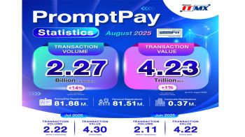 PromptPay ส.ค.ยอดธุรกรรมแตะ 2.27 พันล้านรายการ โต 14%
