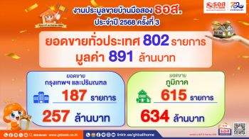 ธอส. เผยยอดประมูลทรัพย์มือ 2 ครั้งที่3 มูลค่ารวม 891 ล้านบาท