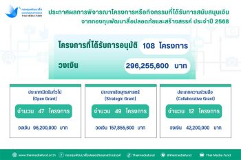 กองทุนสื่อ ประกาศแล้วทุนปี 68 จำนวน 108 โครงการ หลังจากล่าช้ามานานกว่า 4 เดือนเนื่องจากต้องรอกรรมการผู้ทรงคุณวุฒิชุดใหม่
