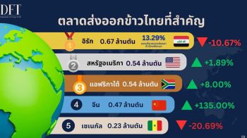 คต.เผยตัวเลขส่งออกข้าวไทย 8 เดือน กว่า 5 ล้านตัน