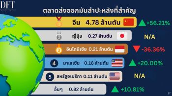 พาณิชย์ เผยส่งออกมันสำปะหลัง 8 เดือน เติบโตกว่า 36%