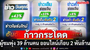 ‘ข่าวช่องวัน’ ยอดผู้ชมพุ่ง 39 ล้านคน ออนไลน์มากกว่า 1,900 ล้านครั้ง