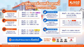 ธอส.ขานรับนโยบาย Quick Big Win ผ่าน 6 มาตรการ ลดอัตราดอกเบี้ย-ลดเงินงวด นานสูงสุด 2 ปี
