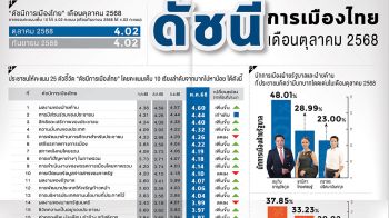 ‘คนละครึ่งพลัส’โดนใจ  ปชช.ชื่นชมผลงานรบ.  นิด้ากางโพลภาคอีสาน  พรรคปชน.ขึ้นอันดับ1