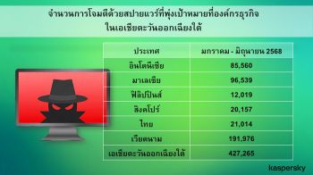 ธุรกิจไทยถูกโจมตีด้วยสปายแวร์มากกว่า 21,000 ครั้งในครึ่งปีแรก 2568