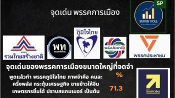 โพลเผยปชช.ยก\'ภูมิใจไทย\'ยืนหนึ่งผลงานจดจำ \'ปวงชนไทย\'ขึ้นเร็วสุดสร้างคน สร้างอาชีพ
