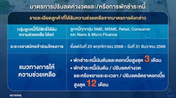 ธ.ไทยเครดิต  ออกมาตรการช่วยเหลือ น้ำท่วมภาคใต้ พักชำระหนี้เงินต้นและดอกเบี้ยสูงสุด 3 เดือน