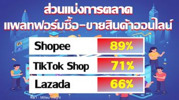 โครงสร้างตลาดอี-คอมเมิร์ซเปลี่ยน Shopee ยืนหนึ่ง TikTok แซง Lazada คนไทยต้องการ แพลตฟอร์มซื้อ-ขายออนไลน์ แบบไหน