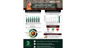 ส่งออกไก่ไทยปี ’69 ส่อแวววูบ ดีมานด์คู่ค้าปรับลดลง-ตลาดแข่งเดือด