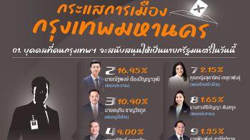 คนกรุงระอา  ยังไม่เลือกใครเป็นนายกฯ