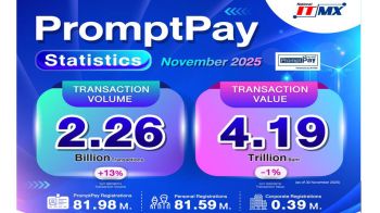 จ่ายผ่านระบบพร้อมเพย์เงินสะพัดกว่า4.19ล้านล้าน