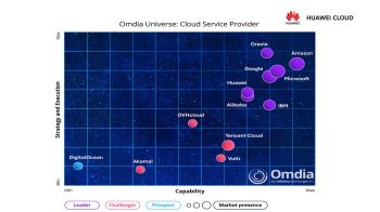 Omdia เผย Huawei Cloud ครองผู้นำกลยุทธ์-นวัตกรรม2025