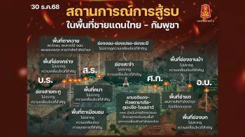 ทภ.2 สรุปชายแดนไทย–กัมพูชา หลังพ้นกรอบหยุดยิง 72 ชม.