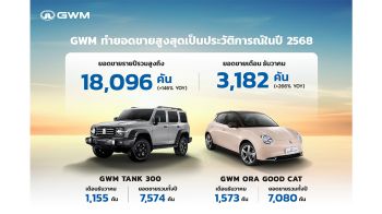 GWM ฟุ้งยอดขายทะลุ 18,096 คัน