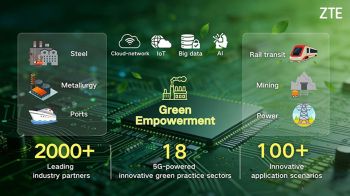 ZTE ได้รับการจัดอันดับใน CDP Climate A List ต่อเนื่องเป็นปีที่ 3 ติดอันดับ Top 4% ของบริษัทชั้นนำทั่วโลก