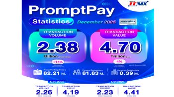 ยอดพร้อมเพย์ ธ.ค.แตะ 2.38 พันล้านรายการ มูลค่ารวม 4.70 ล้านล้านบาท