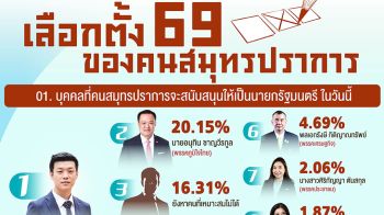 ‘เท้ง’นำ-‘อนุทิน’บี้  กางโพลคนสมุทรปราการ  ปชน.แรงทั้งเขต-ปาร์ตี้ลิสต์