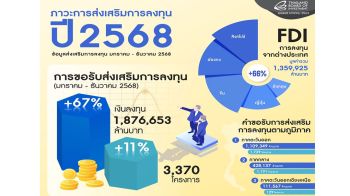 บีโอไอเผยยอดลงทุนปี 68 ทะลุ 1.8 ล้านล้านบาทสูงสุดเป็นประวัติการณ์