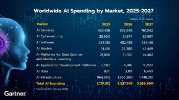 การ์ทเนอร์คาดปี’69 ยอดใช้จ่าย AI ทั่วโลกพุ่งแตะ 2.5 ล้านล้านดอลลาร์