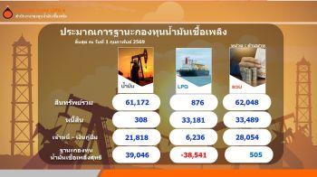 คลี่แผนใหม่‘กองทุนน้ำมัน’ จับตาทบทวนกรอบอุ้มดีเซล-LPG