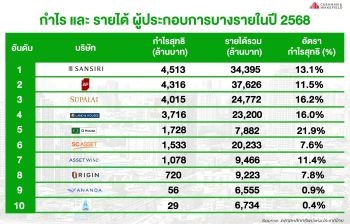 ศึกอสังหาฯปี 2568 เดือด! แสนสิริ  ผงาดแชมป์กำไรสูงสุดทะลุ 4,500 ล้านบาท