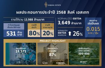 สิงห์ เอสเตท ผนึกพลังพอร์ตโฟลิโอ ธุรกิจรายได้ประจำหนุนเด่นทำกำไรปกติสูงเป็นประวัติการณ์ 531 ล้านบาท