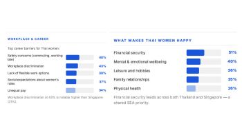 เปิดมุมมองผู้หญิงด้านความปลอดภัยและความเชื่อมั่นใน 6 เมืองหลวงแห่งภูมิภาคเอเชียตะวันออกเฉียงใต้