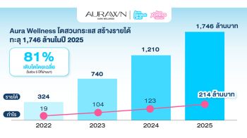 เปิดกำไร Aura Wellness กวาดรายได้ทะลุ 1,746 ล้าน โต 11 เท่าใน 4 ปี