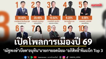 เปิดโพลการเมืองปี 69 ณัฐพงษ์ เบียด อนุทิน นายกฯ ยอดนิยม - อภิสิทธิ์ คัมแบ็ก Top 3