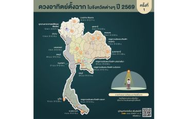 เปิดไทม์ไลน์ ‘วัน – เวลา’ ‘ดวงอาทิตย์’ ตั้งฉาก 77 จังหวัด ของประเทศไทย ทั้ง 2 ครั้งในปี 69