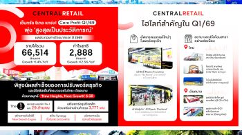 เซ็นทรัล รีเทล ประกาศไตรมาส1/69 รายได้พุ่ง กว่า 6.6 หมื่นล้าน