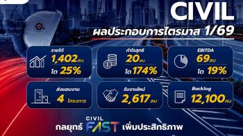 CIVIL โชว์งบ Q1/69 กำไรโต 174%