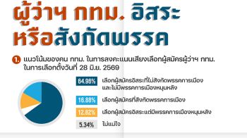 โพลโค้งแรกคนกรุงเทใจ  กาผู้ว่าฯอิสระ