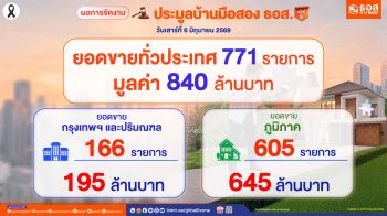 บ้านมือสอง‘ธอส.’มาแรง! ปิดยอดประมูลครั้งที่2ปี69มูลค่า840ลบ.