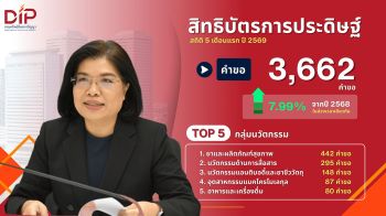 DIP เผยเร่งยกระดับการคุ้มครอง โดยรับจดทะเบียน IP เพิ่มสูงขึ้น 11.16%