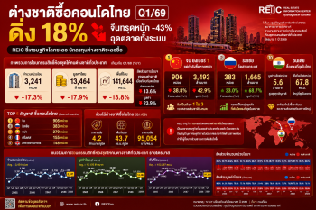 ต่างชาติซื้อคอนโดไทย Q1/69 ร่วงเกือบ 18% จีนหดหนักกว่า 40% สะท้อนกำลังซื้อโลกชะลอ