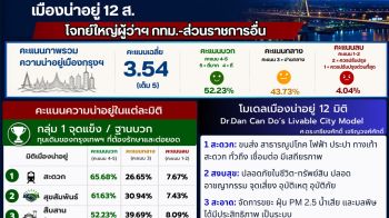 โพล เผย สภาพคนกรุงใช้ชีวิตอยู่ได้แต่ไม่ดีพอ ชี้ เมืองน่าอยู่ 12 ส. โจทย์ใหญ่ผู้ว่าฯ กทม.