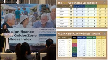 ไทยคว้าอันดับ 7 ของโลก! ดัชนีสุขสภาพ GZWI 2026 ก้าวสู่ Pure GoldenZone