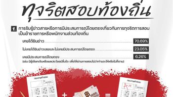 โพลหนุนโละผลสอบ  ฟันรายตัว  มีหลักฐานการทุจริต