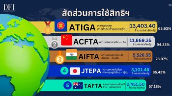 ไทยใช้สิทธิ FTA แตะ 81.32%  ดัน SMEs รุกตลาดศักยภาพ
