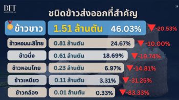 ครึ่งปีแรกไทยส่งออกข้าวลดลง 18.81% หลังปริมาณตลาดโลกล้น - ราคาแข่งขันสูง