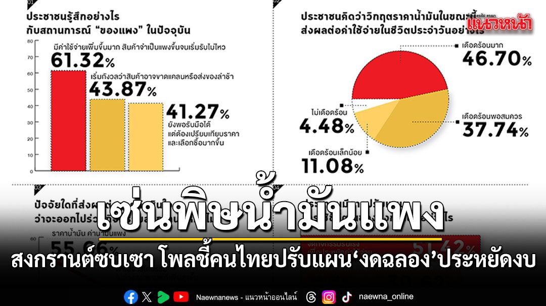 เศรษฐกิจสงกรานต์ซบเซา? ผลโพลชี้คนไทยปรับแผนงดฉลอง ประหยัดงบ เซ่นพิษน้ำมันแพง