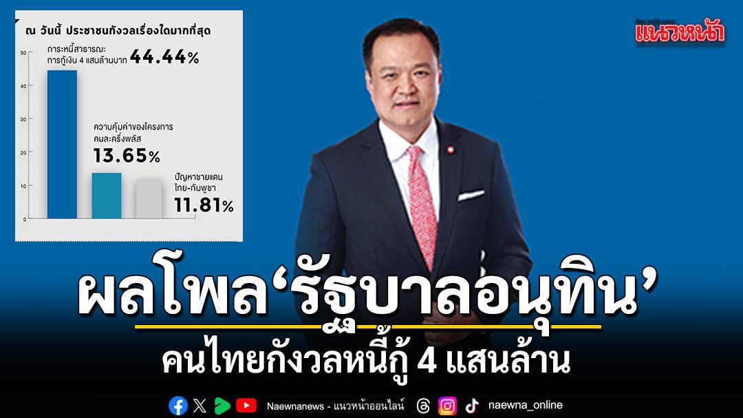 สรุปผลโพลรัฐบาลอนุทิน คนไทยกังวลหนี้กู้ 4 แสนล้าน จี้ลดค่าครองชีพก่อนเศรษฐกิจทรุด