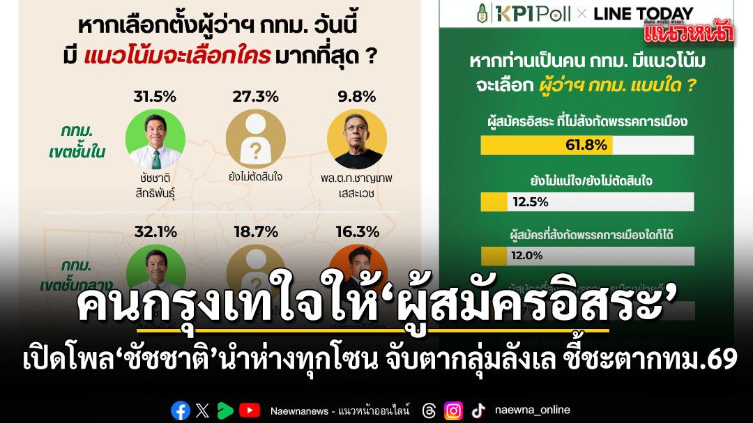 เปิดโพลสถาบันพระปกเกล้า ชัชชาติ นำห่างทุกโซน จับตากลุ่มลังเล ชี้ชะตากทม.69