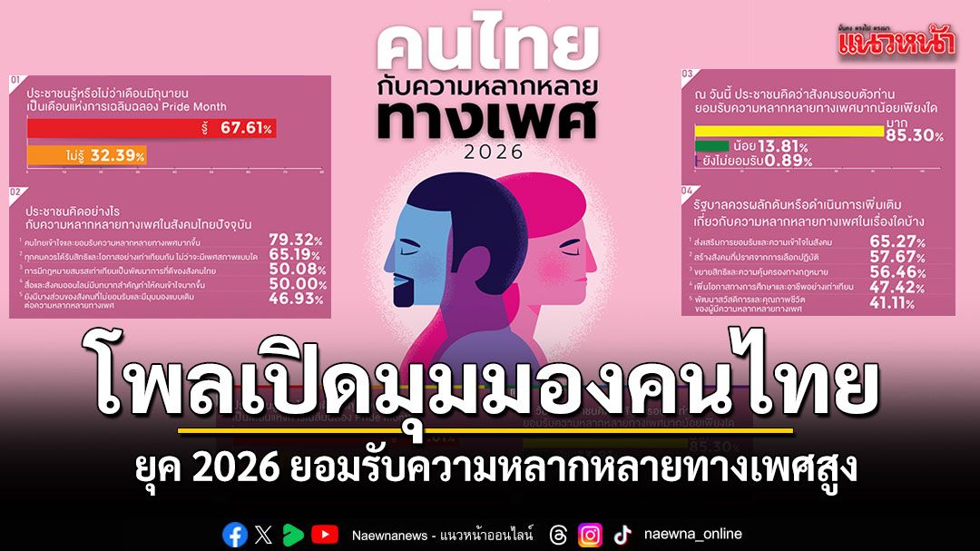 โพลเปิดมุมมอง 2026 คนไทยยอมรับความหลากหลายทางเพศสูง หวังรัฐใช้ เศรษฐกิจสีรุ้ง ขับเคลื่อนประเทศ