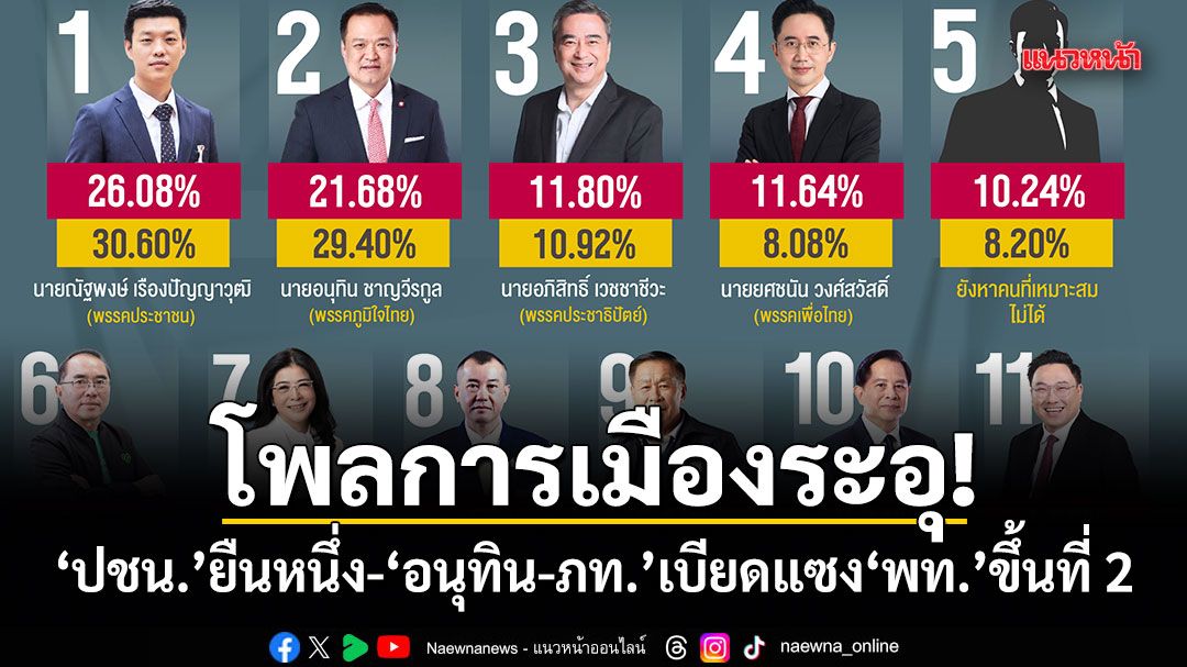 โพลการเมืองระอุ! ปชน. ยืนหนึ่ง - อนุทิน-ภท. เบียดแซง พท. ขึ้นที่ 2