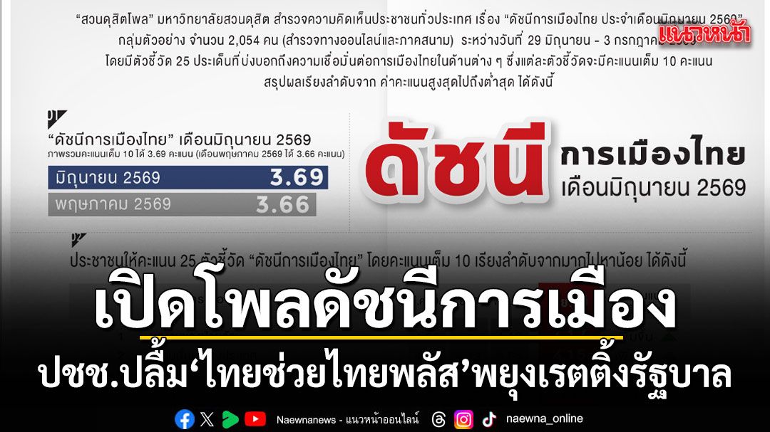 สวนดุสิตโพลเผย อนุทิน-รักชนก นั่งแท่นนักการเมืองเด่น ปชช.ปลื้ม ไทยช่วยไทยพลัส