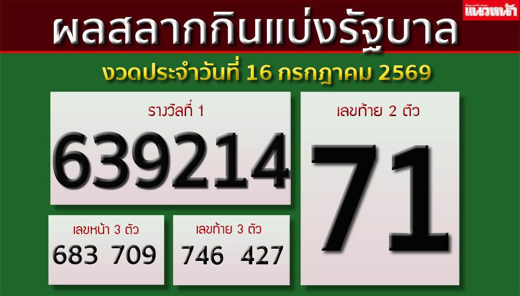 ผลสลากกินแบ่งรัฐบาล งวดประจำวันที่ 16 กรกฎาคม 2569